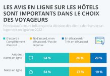 Enquête | Soignez vos avis en ligne, ils priment sur les étoiles !