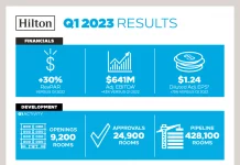 Monde | Hilton Worldwide sur-performe au premier trimestre !
