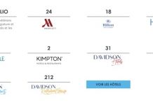Floride, USA | À Key West, Pivot (Davidson Hospitality Group) retenu pour gérer 5 hôtels détenus par KHP Capital Partners Le portefeuille Davidson Hospitality Group @ credit Davidson Hospitality Group