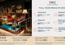 Monde | IHG Hotels & Resorts signe une année 2025 record avec un bénéfice opérationnel en hausse de 13 % et lance une nouvelle marque premium @ credit IHG