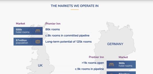 UK | Whitbread revoit sa stratégie : cessions d’hôtels Premier Inn (asset-light), suppression de 197 restaurants, 3800 licenciements et transformation du modèle opérationnel @ credit Whitbread.com