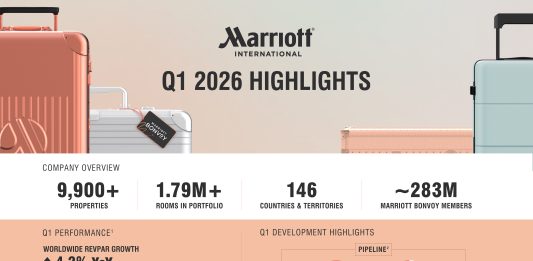 Résultats T1 2026 | Marriott International dépasse les attentes au premier trimestre 2026 avec une croissance mondiale du RevPAR de 4,2 % Résultats 1er trimestre @ credit Marriott International