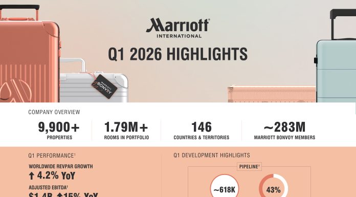 Résultats 1er trimestre @ credit Marriott International