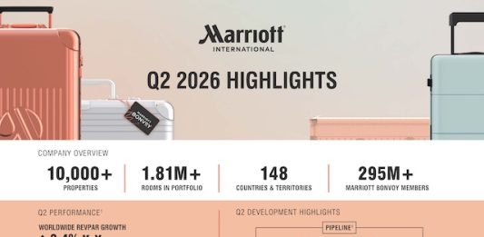 Résultats T2 2026 | Marriott International affiche un RevPAR mondial en hausse de 3,4% et un pipeline record