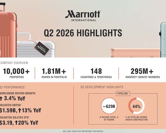 Résultats T2 2026 | Marriott International affiche un RevPAR mondial en hausse de 3,4% et un pipeline record
