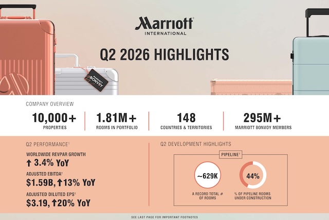 Résultats T2 2026 | Marriott International affiche un RevPAR mondial en hausse de 3,4% et un pipeline record Résultats T2 2026 | Marriott International affiche un RevPAR mondial en hausse de 3,4% et un pipeline record