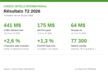 Résultats, États-Unis | Choice Hotels publie ses résultats du deuxième trimestre 2026, portés par la reprise nette du marché américain