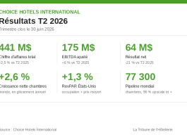 Résultats, États-Unis | Choice Hotels publie ses résultats du deuxième trimestre 2026, portés par la reprise nette du marché américain