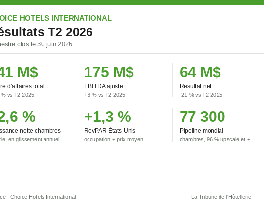 Résultats, États-Unis | Choice Hotels publie ses résultats du deuxième trimestre 2026, portés par la reprise nette du marché américain