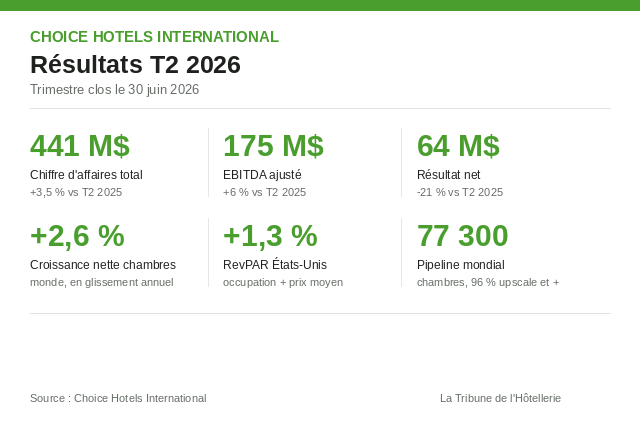 Résultats, États-Unis | Choice Hotels publie ses résultats du deuxième trimestre 2026, portés par la reprise nette du marché américain Résultats, États-Unis | Choice Hotels publie ses résultats du deuxième trimestre 2026, portés par la reprise nette du marché américain