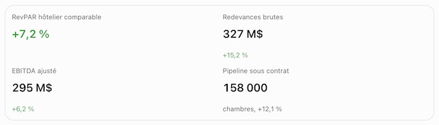 @ credit Résultats Hyatt
