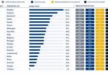 2026, Union européenne | Marketplace METRO classe l’Espagne premier marché pour ouvrir un restaurant, la France 6e @ credit Metro