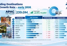 Tourisme, Asie-Pacifique | La reprise atteint 99 % des niveaux de 2019, mais les marchés évoluent à des rythmes très différents @ credit Pata