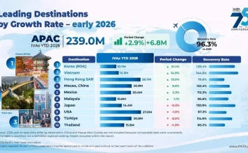 Tourisme, Asie-Pacifique | La reprise atteint 99 % des niveaux de 2019, mais les marchés évoluent à des rythmes très différents @ credit Pata
