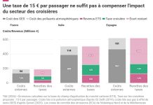 Fiscalité Croisiéristes vs Hôteliers 🇪🇺 | Une nuit à bord taxée 40 % de moins qu’une nuit d’hôtel, selon T&E @ credit TFE