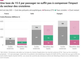 Fiscalité Croisiéristes vs Hôteliers 🇪🇺 | Une nuit à bord taxée 40 % de moins qu’une nuit d’hôtel, selon T&E @ credit TFE