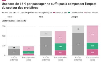 Fiscalité Croisiéristes vs Hôteliers 🇪🇺 | Une nuit à bord taxée 40 % de moins qu’une nuit d’hôtel, selon T&E @ credit TFE